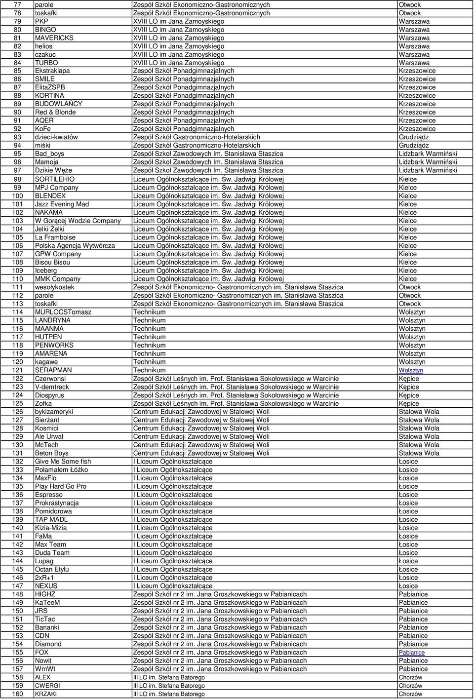 Zamoyskiego Warszawa 85 Ekstraklapa Zespół Szkół Ponadgimnazjalnych Krzeszowice 86 SMILE Zespół Szkół Ponadgimnazjalnych Krzeszowice 87 ElitaZSPB Zespół Szkół Ponadgimnazjalnych Krzeszowice 88