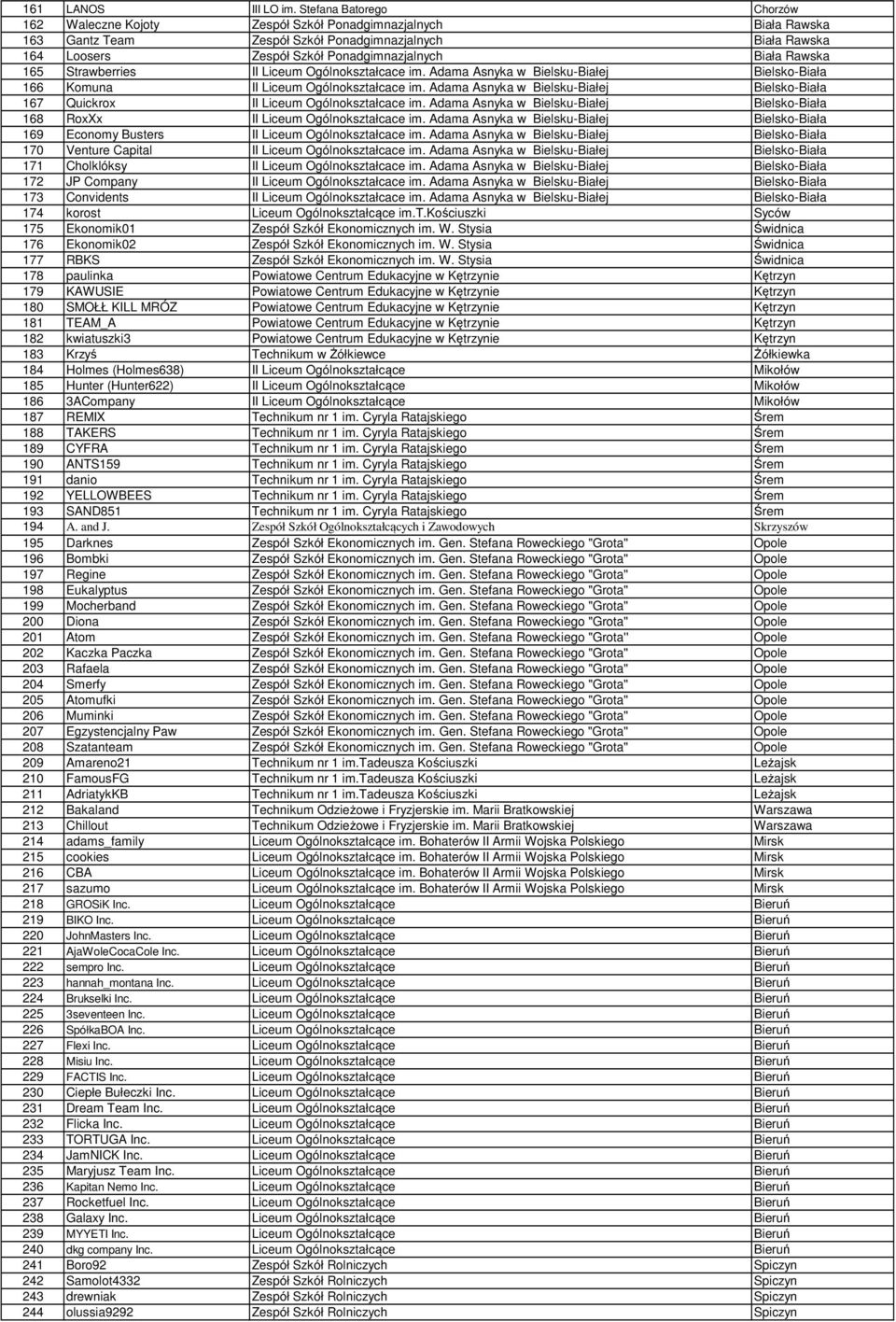 Rawska 165 Strawberries II Liceum Ogólnokształcace im. Adama Asnyka w Bielsku-Białej Bielsko-Biała 166 Komuna II Liceum Ogólnokształcace im.