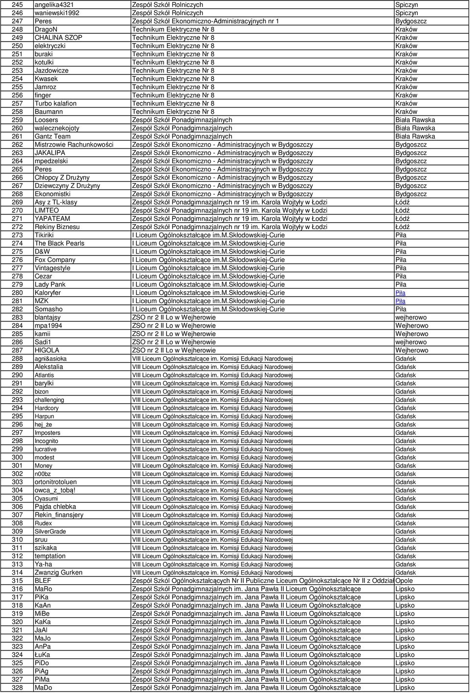 Kraków 253 Jazdowicze Technikum Elektryczne Nr 8 Kraków 254 Kwasek Technikum Elektryczne Nr 8 Kraków 255 Jamroz Technikum Elektryczne Nr 8 Kraków 256 finger Technikum Elektryczne Nr 8 Kraków 257