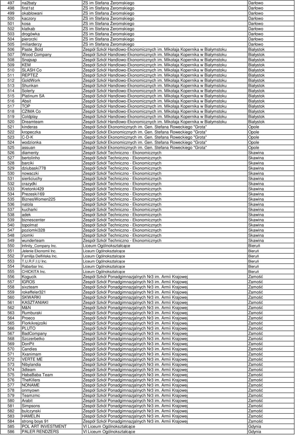 Stefana Żeromskiego Darłowo 506 Paste_Bold Zespół Szkół Handlowo-Ekonomicznych im. Mikołaja Kopernika w Białymstoku Białystok 507 Wood Company Zespół Szkół Handlowo-Ekonomicznych im.