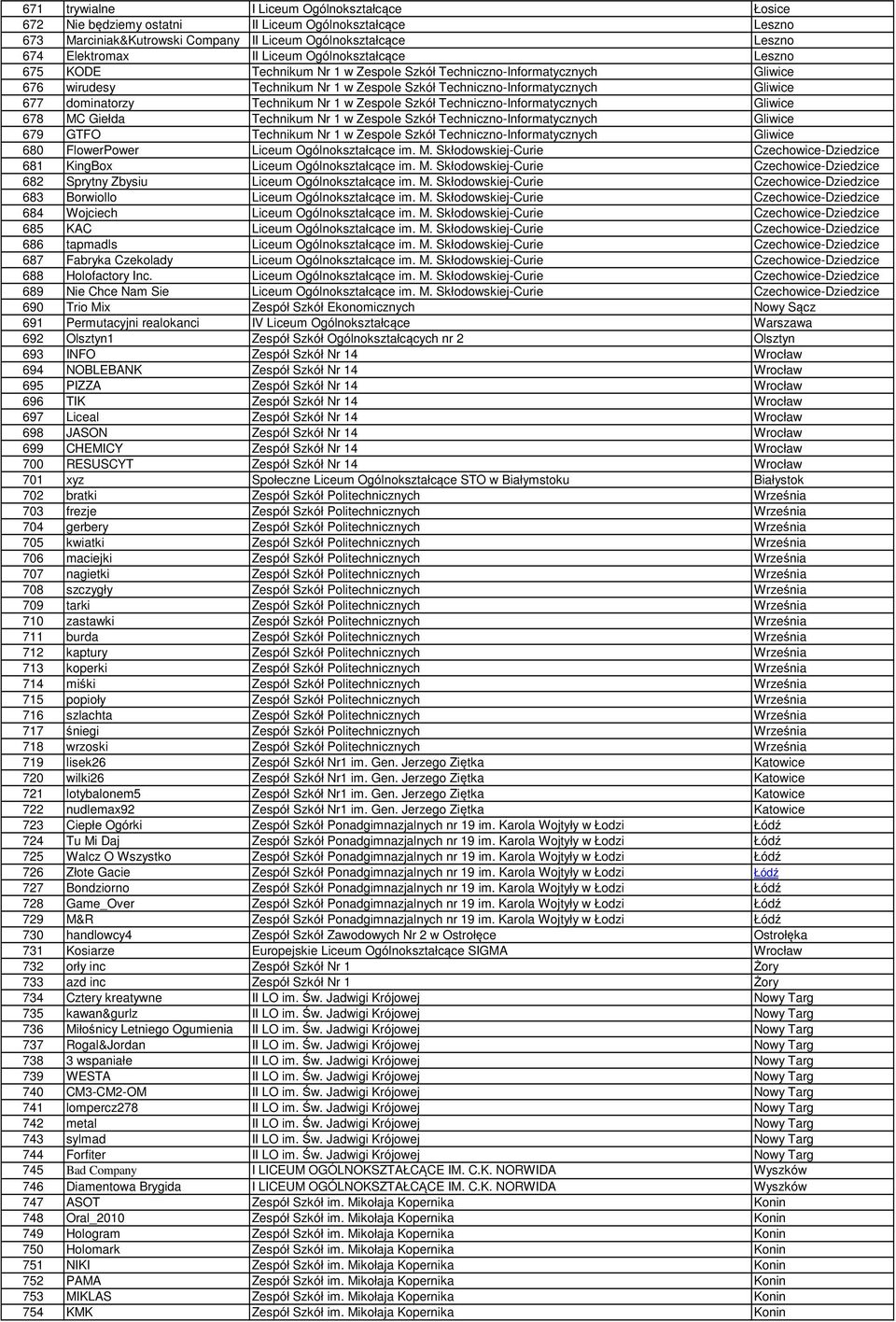 Technikum Nr 1 w Zespole Szkół Techniczno-Informatycznych Gliwice 678 MC Giełda Technikum Nr 1 w Zespole Szkół Techniczno-Informatycznych Gliwice 679 GTFO Technikum Nr 1 w Zespole Szkół