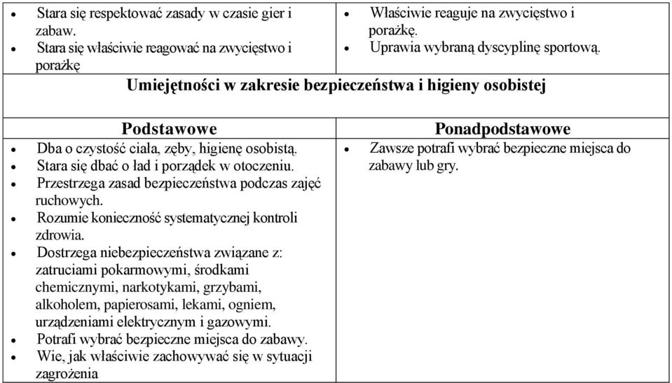 Przestrzega zasad bezpieczeństwa podczas zajęć ruchowych. Rozumie konieczność systematycznej kontroli zdrowia.