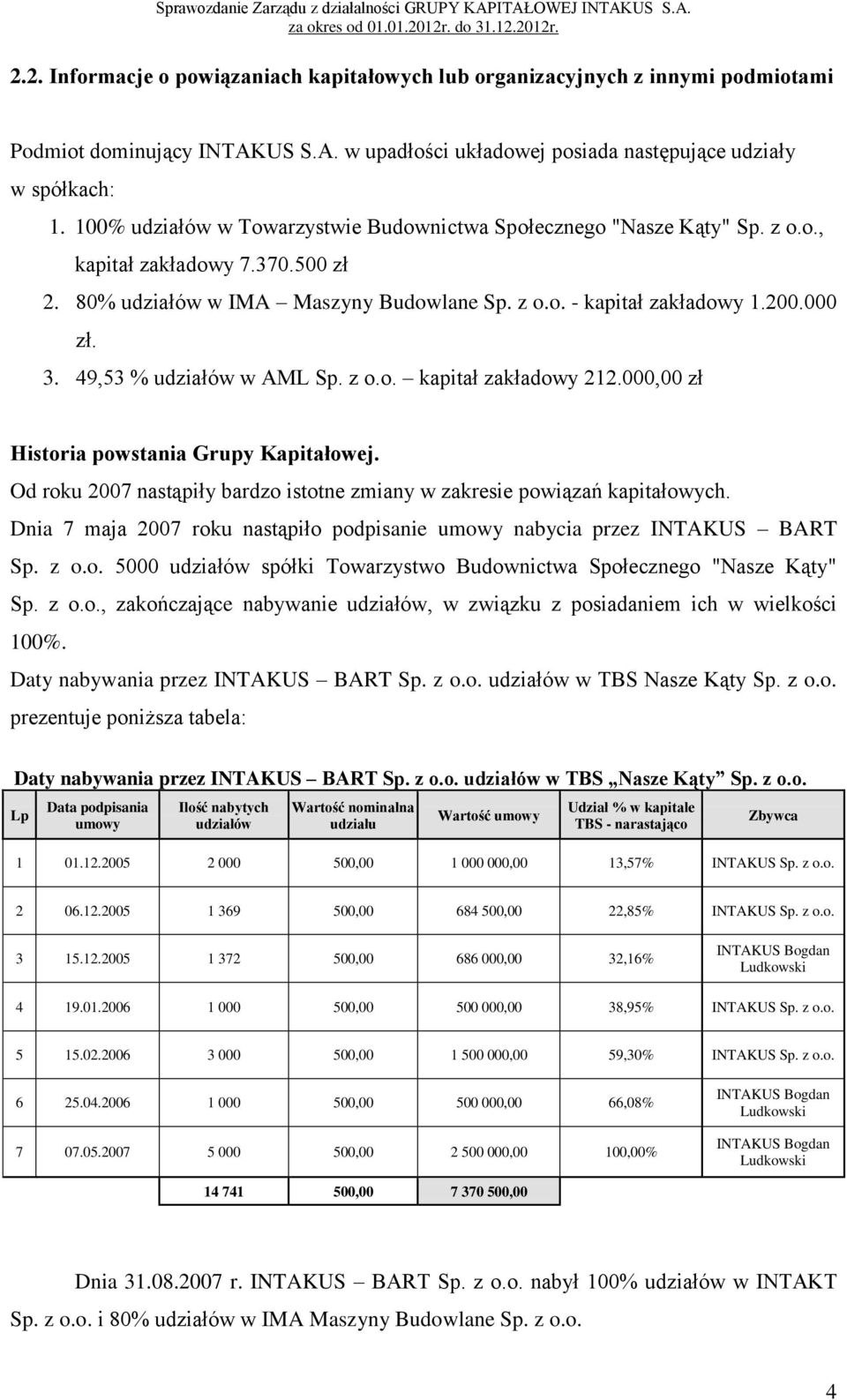 49,53 % udziałów w AML Sp. z o.o. kapitał zakładowy 212.000,00 zł Historia powstania Grupy Kapitałowej. Od roku 2007 nastąpiły bardzo istotne zmiany w zakresie powiązań kapitałowych.