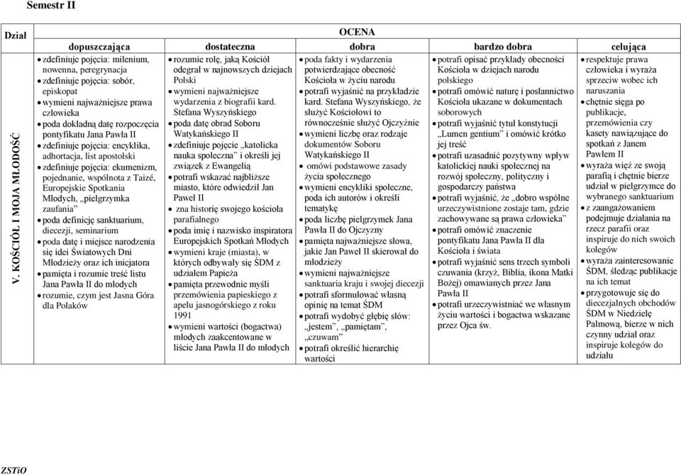 Pawła II zdefiniuje pojęcia: encyklika, adhortacja, list apostolski zdefiniuje pojęcia: ekumenizm, pojednanie, wspólnota z Taizé, Europejskie Spotkania Młodych, pielgrzymka zaufania poda definicję