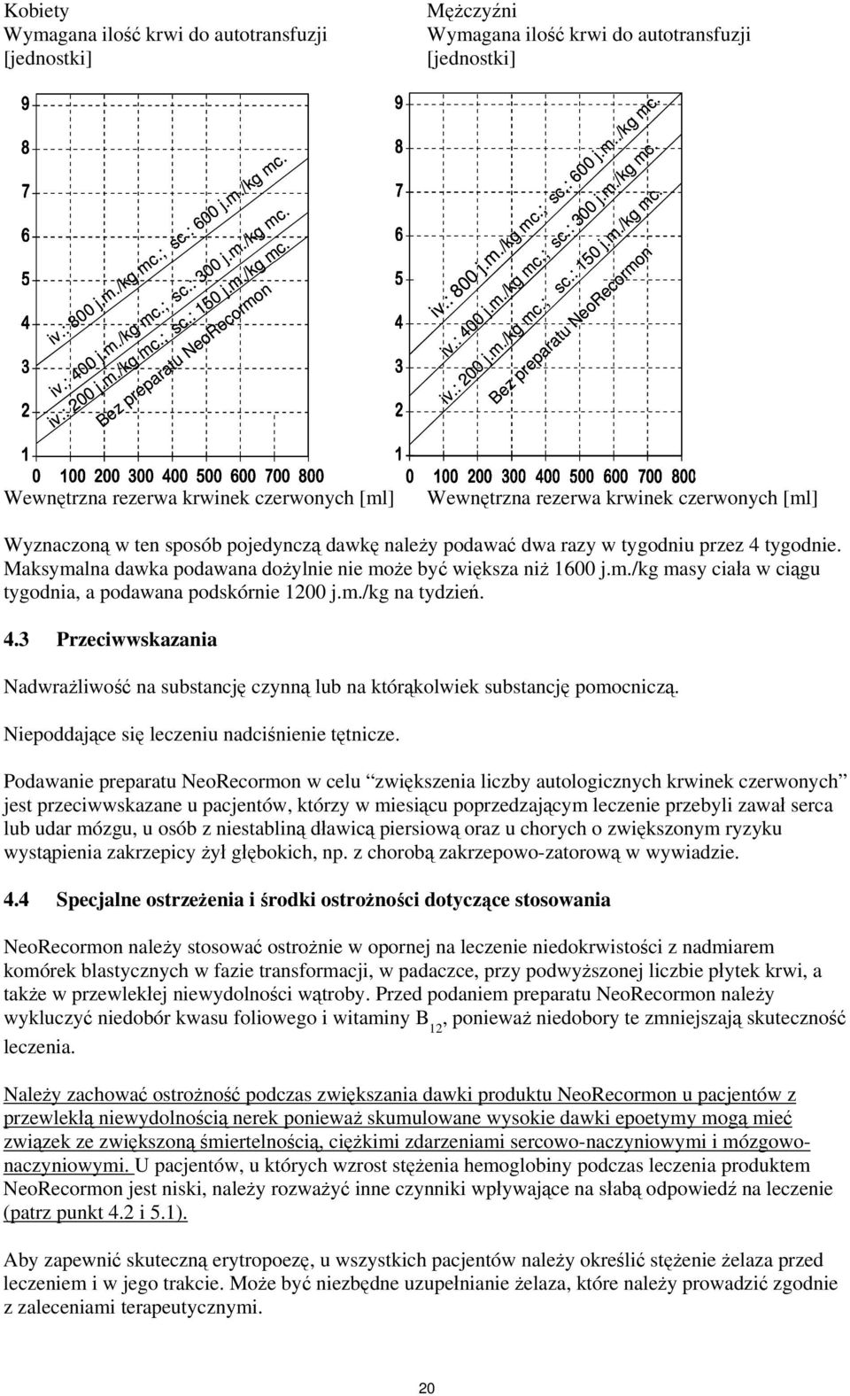 Maksymalna dawka podawana dożylnie nie może być większa niż 1600 j.m./kg masy ciała w ciągu tygodnia, a podawana podskórnie 1200 j.m./kg na tydzień. 4.