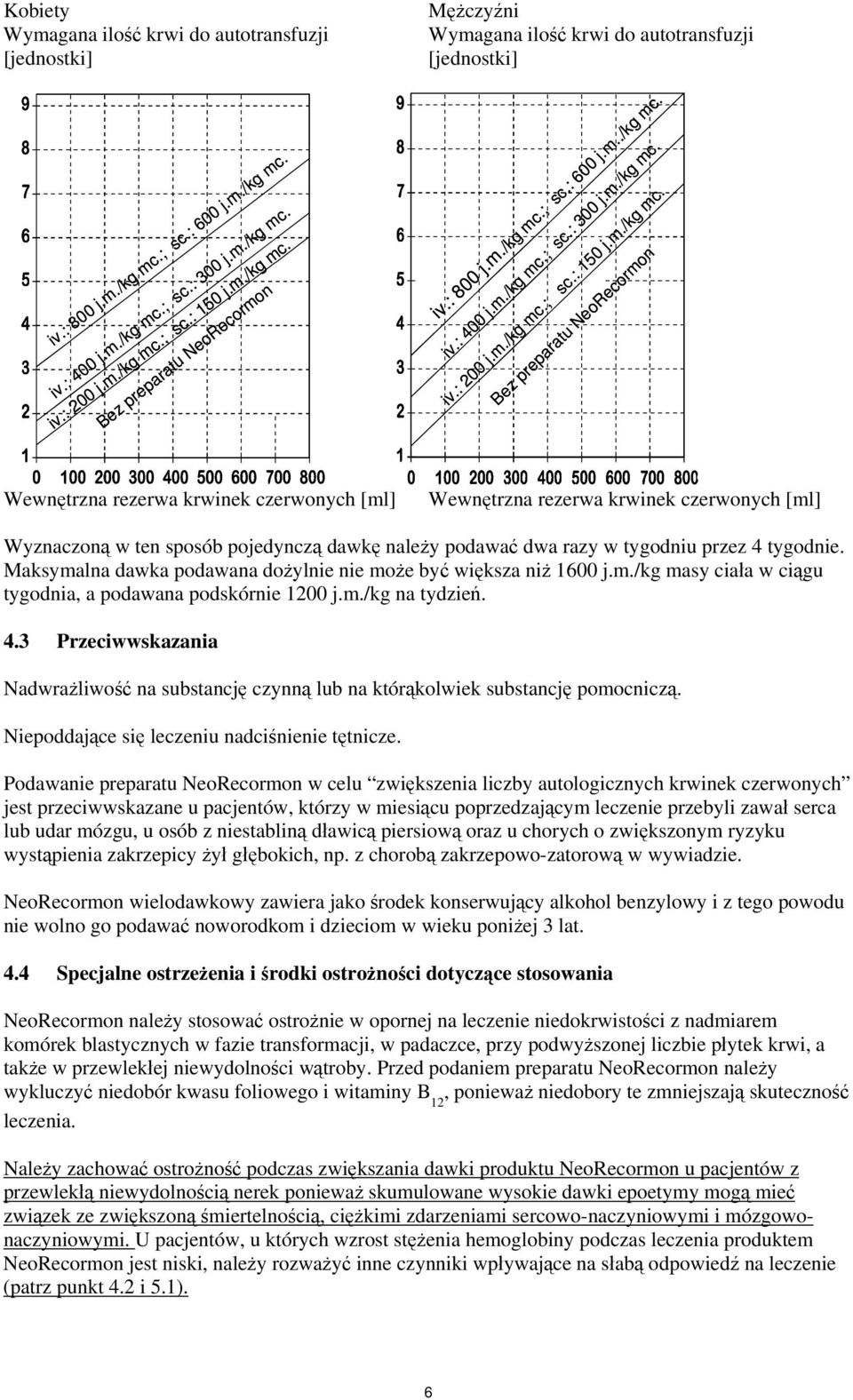 m./kg mc.; sc.: 150 j.m./kg mc. Wewnętrzna rezerwa krwinek czerwonych [ml] Wewnętrzna rezerwa krwinek czerwonych [ml] Wyznaczoną w ten sposób pojedynczą dawkę należy podawać dwa razy w tygodniu przez 4 tygodnie.