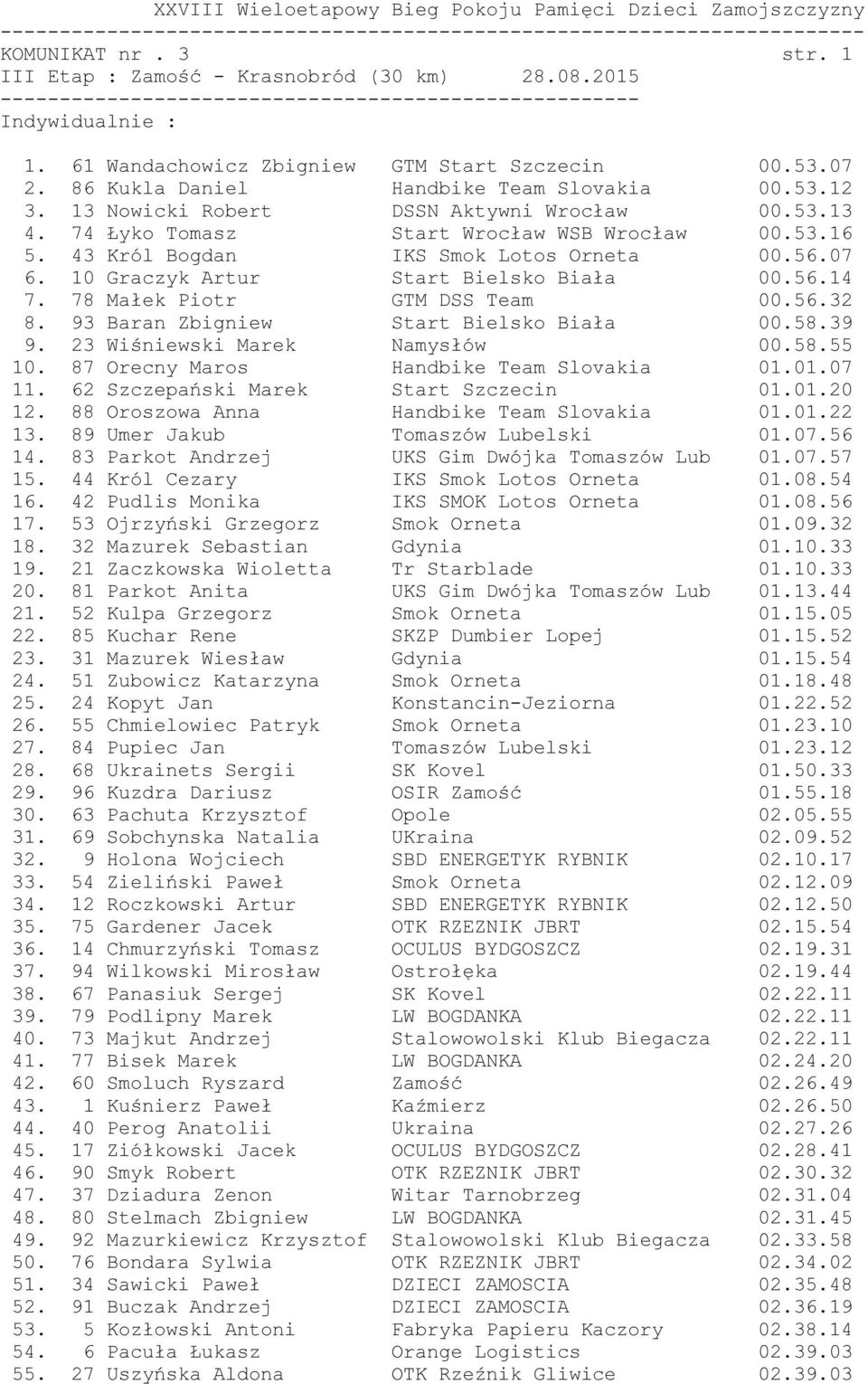 78 Małek Piotr GTM DSS Team 00.56.32 8. 93 Baran Zbigniew Start Bielsko Biała 00.58.39 9. 23 Wiśniewski Marek Namysłów 00.58.55 10. 87 Orecny Maros Handbike Team Slovakia 01.01.07 11.