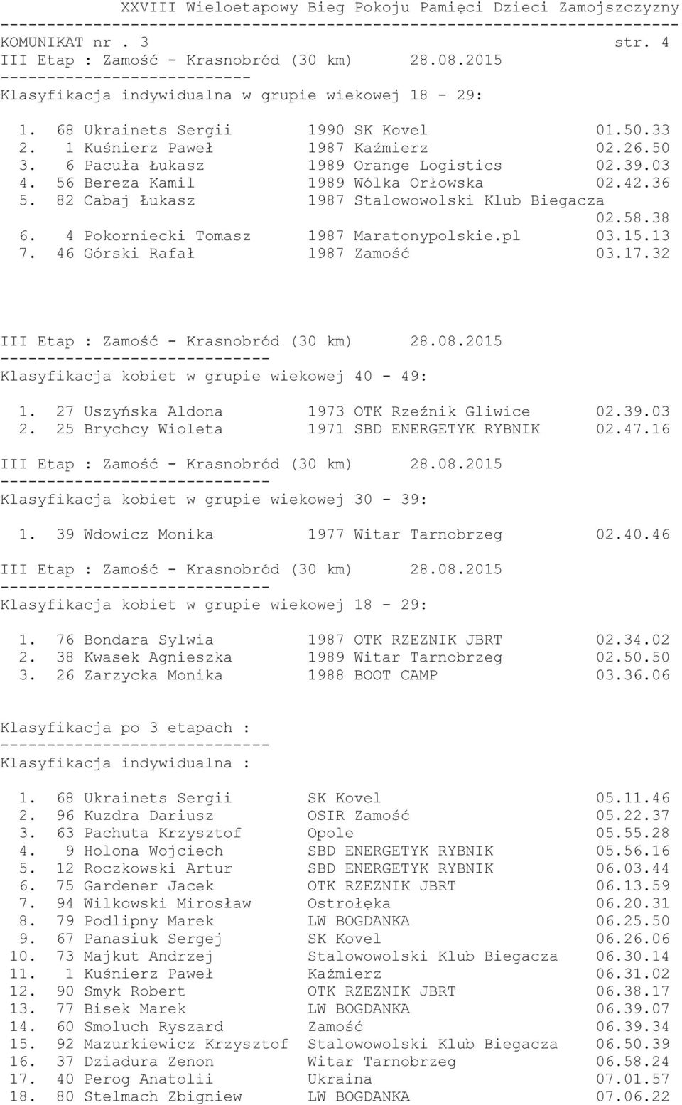 4 Pokorniecki Tomasz 1987 Maratonypolskie.pl 03.15.13 7. 46 Górski Rafał 1987 Zamość 03.17.32 Klasyfikacja kobiet w grupie wiekowej 40-49: 1. 27 Uszyńska Aldona 1973 OTK Rzeźnik Gliwice 02.39.03 2.