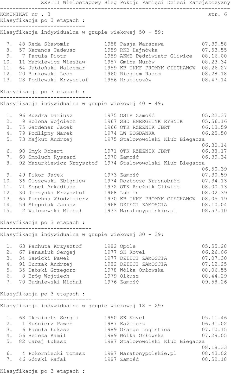 20 Binkowski Leon 1960 Biegiem Radom 08.28.18 13. 28 Podlewski Krzysztof 1956 Hrubieszów 08.47.14 Klasyfikacja indywidualna w grupie wiekowej 40-49: 1. 96 Kuzdra Dariusz 1975 OSIR Zamość 05.22.37 2.