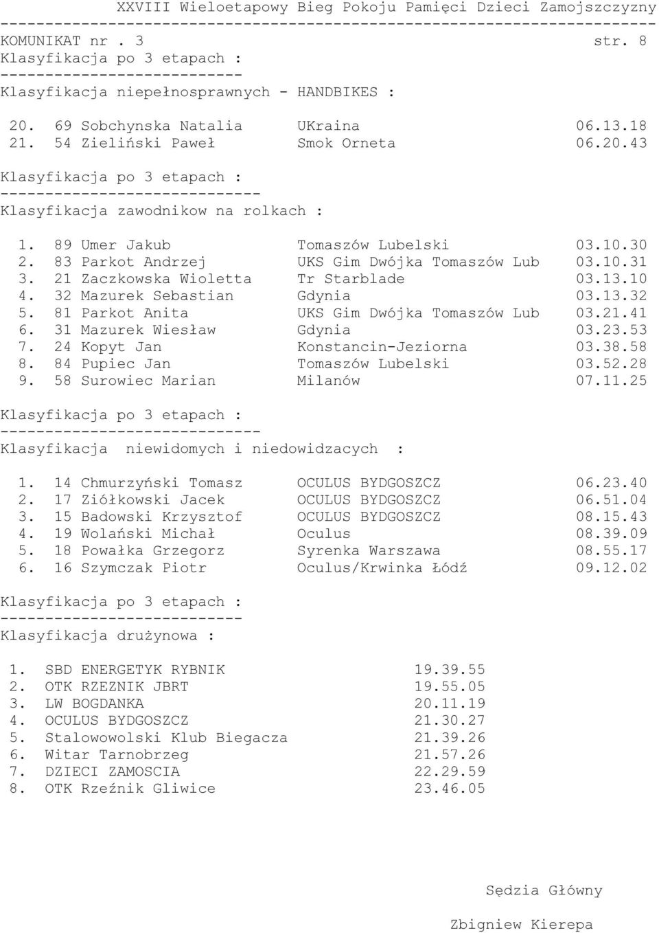 81 Parkot Anita UKS Gim Dwójka Tomaszów Lub 03.21.41 6. 31 Mazurek Wiesław Gdynia 03.23.53 7. 24 Kopyt Jan Konstancin-Jeziorna 03.38.58 8. 84 Pupiec Jan Tomaszów Lubelski 03.52.28 9.