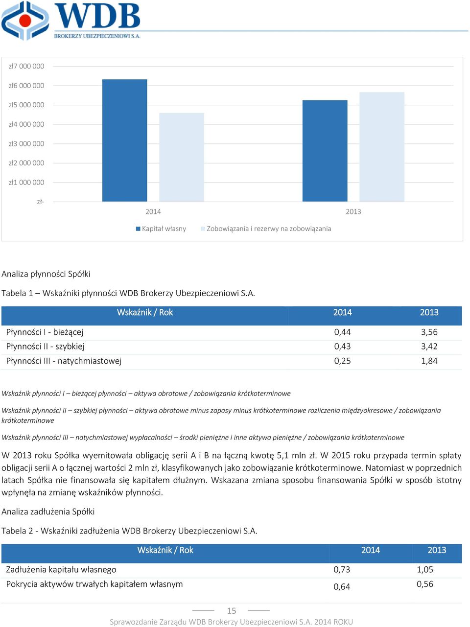 Wskaźnik / Rok 2014 2013 Płynności I - bieżącej 0,44 3,56 Płynności II - szybkiej 0,43 3,42 Płynności III - natychmiastowej 0,25 1,84 Wskaźnik płynności I bieżącej płynności aktywa obrotowe /