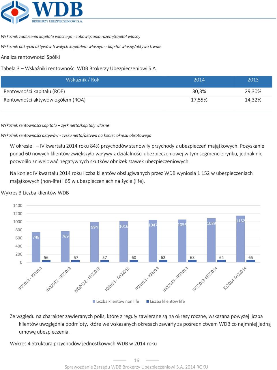 Wskaźnik / Rok 2014 2013 Rentowności kapitału (ROE) 30,3% 29,30% Rentowności aktywów ogółem (ROA) 17,55% 14,32% Wskaźnik rentowności kapitału zysk netto/kapitały własne Wskaźnik rentowności aktywów -