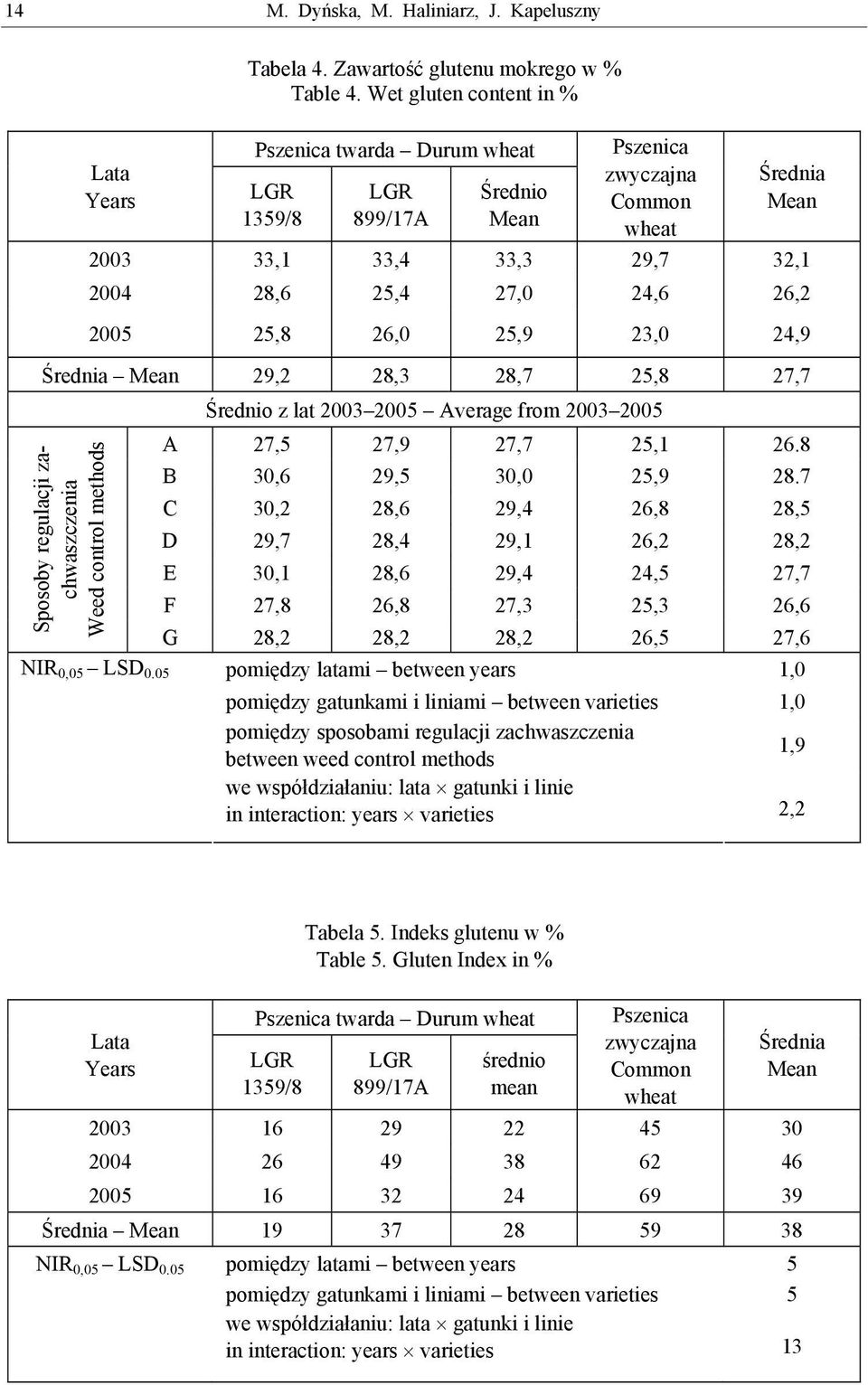 24,9 Średnia 29,2 28,3 28,7 25,8 27,7 Sposoby regulacji zachwaszczenia Weed control methods Średnio z lat 2003 2005 Average from 2003 2005 A 27,5 27,9 27,7 25,1 26.8 B 30,6 29,5 30,0 25,9 28.