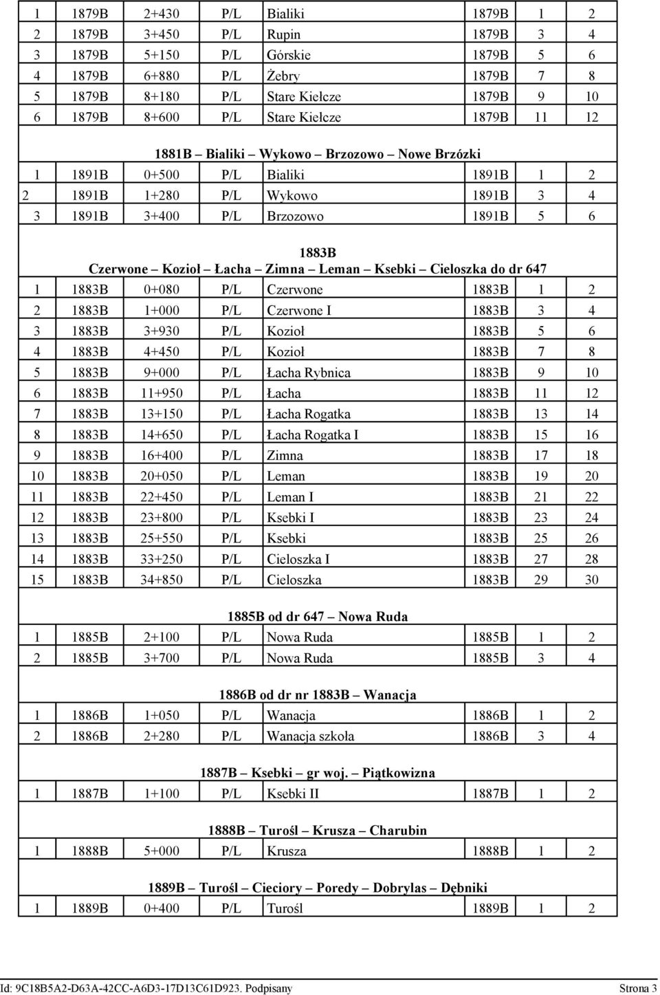 Kozioł Łacha Zimna Leman Ksebki Cieloszka do dr 647 1 1883B 0+080 P/L Czerwone 1883B 1 2 2 1883B 1+000 P/L Czerwone I 1883B 3 4 3 1883B 3+930 P/L Kozioł 1883B 5 6 4 1883B 4+450 P/L Kozioł 1883B 7 8 5