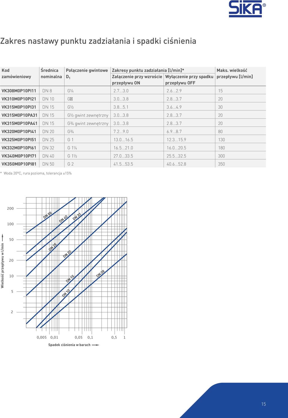 8...5.1 3.6...4.9 30 VK315M0P10PA31 DN 15 G½ gwint zewnętrzny 3.0...3.8 2.8...3.7 20 VK315M0P10PA41 DN 15 G¾ gwint zewnętrzny 3.0...3.8 2.8...3.7 20 VK320M0P10PI41 DN 20 G¾ 7.2...9.0 6.9...8.7 80 VK325M0P10PI51 DN 25 G 1 13.