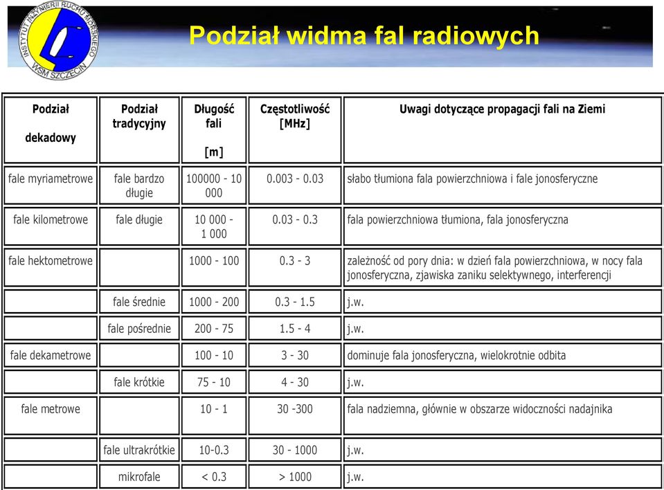 3-3 zależność od pory dnia: w dzień fala powierzchniowa, w nocy fala jonosferyczna, zjawiska zaniku selektywnego, interferencji fale średnie 1000-200 0.3-1.5 j.w. fale pośrednie 200-75 1.5-4 j.w. fale dekametrowe 100-10 3-30 dominuje fala jonosferyczna, wielokrotnie odbita fale krótkie 75-10 4-30 j.