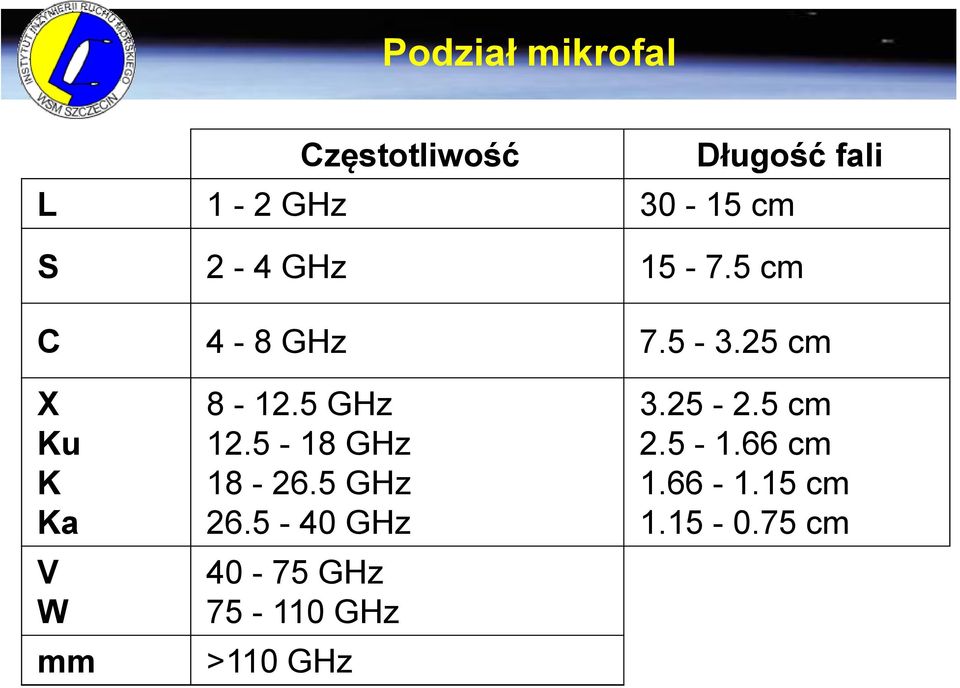 25 cm X Ku K Ka V W mm 8-12.5 GHz 12.5-18 GHz 18-26.5 GHz 26.