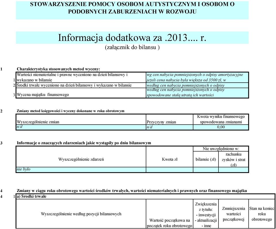 wykazano w bilansie 3 Wycena majątku finansowego wg cen nabycia pomniejszonych o odpisy amortyzacyjne jeżeli cena nabycia była większa od 3500 zł, w według cen nabycia pomniejszonych o odpisy według