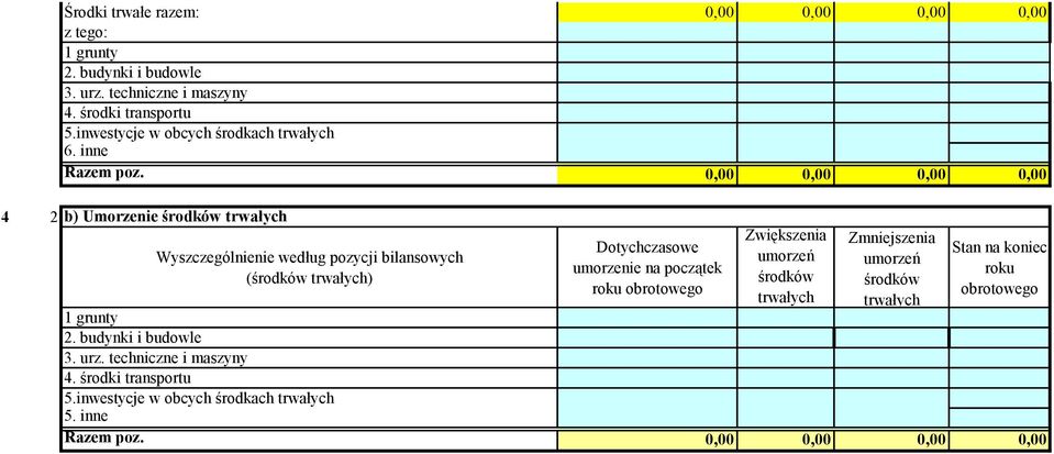 inne 4 2 b) Umorzenie środków trwałych (środków trwałych) Dotychczasowe umorzenie na początek umorzeń środków