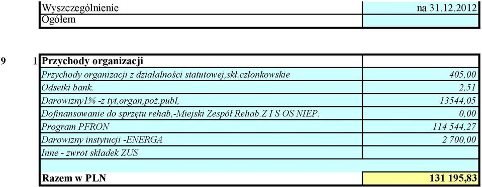 członkowskie 405,00 Odsetki bank. 2,51 Darowizny1% -z tyt,organ,poż.