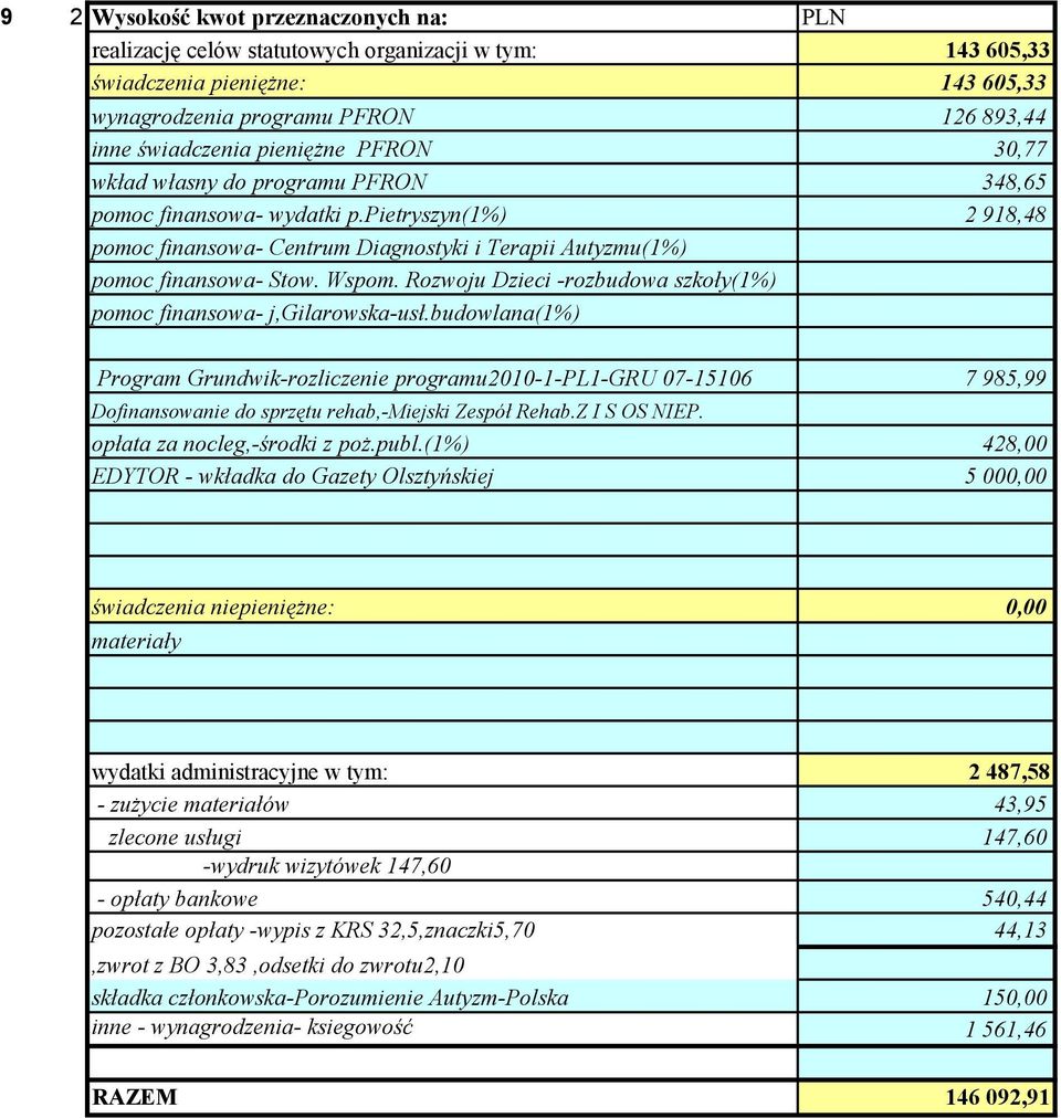 Rozwoju Dzieci -rozbudowa szkoły(1%) pomoc finansowa- j,gilarowska-usł.