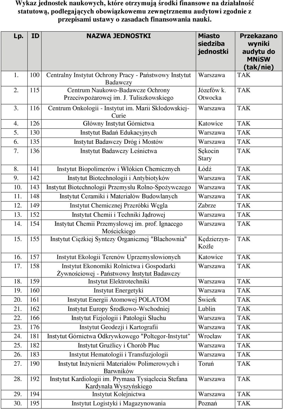 Otwocka Przekazano wyniki audytu do MNiSW (tak/nie) 3. 116 Centrum Onkologii - Instytut im. Marii Skłodowskiej- Curie 4. 126 Główny Instytut Górnictwa Katowice 5. 130 Instytut Badań Edukacyjnych 6.