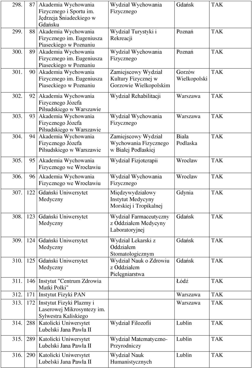 93 Akademia Wychowania Fizycznego Józefa Piłsudskiego w 304. 94 Akademia Wychowania Fizycznego Józefa Piłsudskiego w 305. 95 Akademia Wychowania Fizycznego we iu 306.