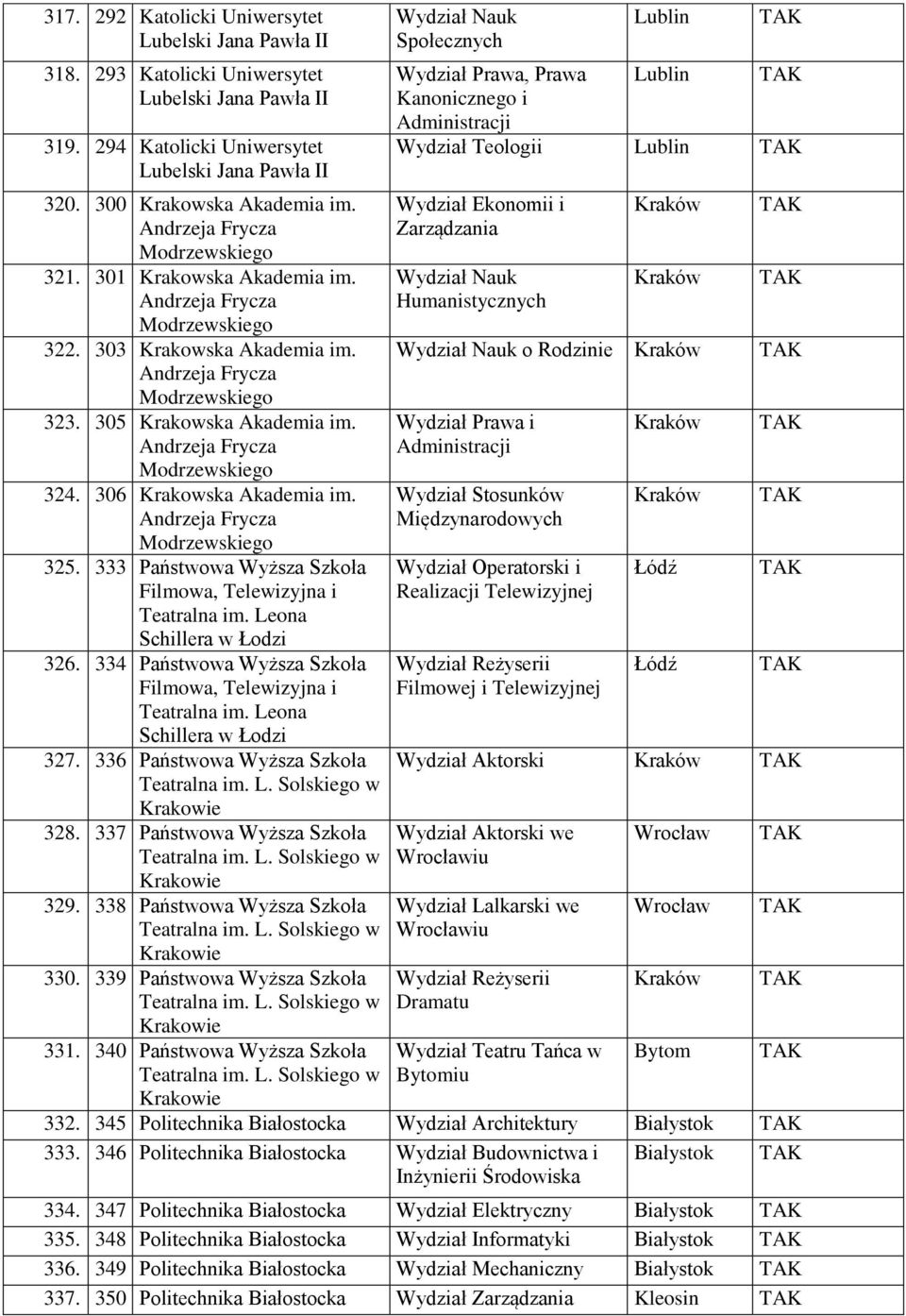 Andrzeja Frycza Modrzewskiego 324. 306 Krakowska Akademia im. Andrzeja Frycza Modrzewskiego 325. 333 Państwowa Wyższa Szkoła Filmowa, Telewizyjna i Teatralna im. Leona Schillera w Łodzi 326.