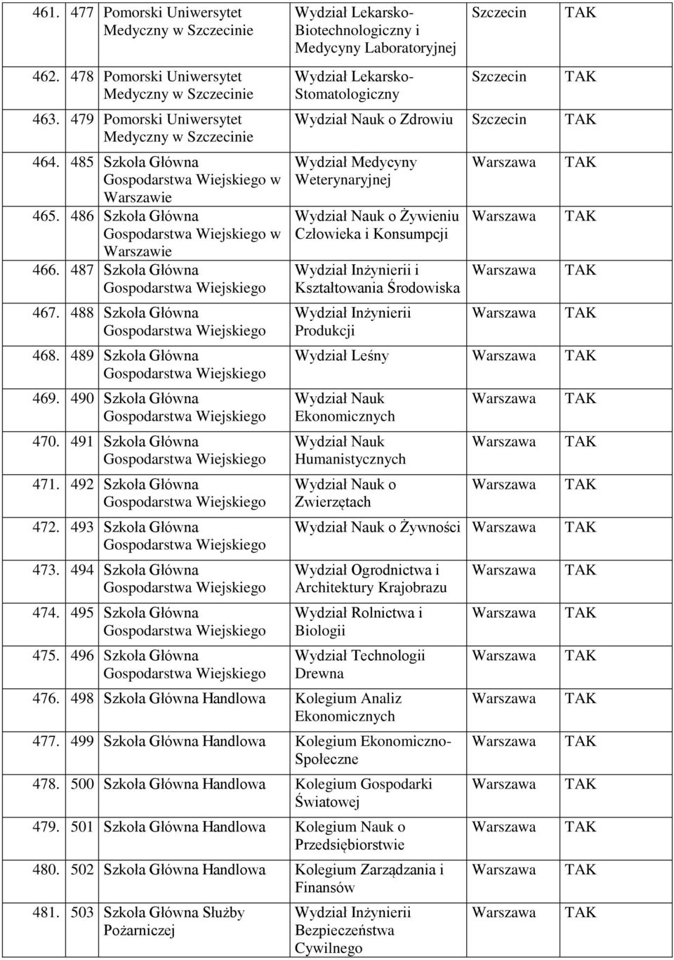 489 Szkoła Główna Gospodarstwa Wiejskiego 469. 490 Szkoła Główna Gospodarstwa Wiejskiego 470. 491 Szkoła Główna Gospodarstwa Wiejskiego 471. 492 Szkoła Główna Gospodarstwa Wiejskiego 472.