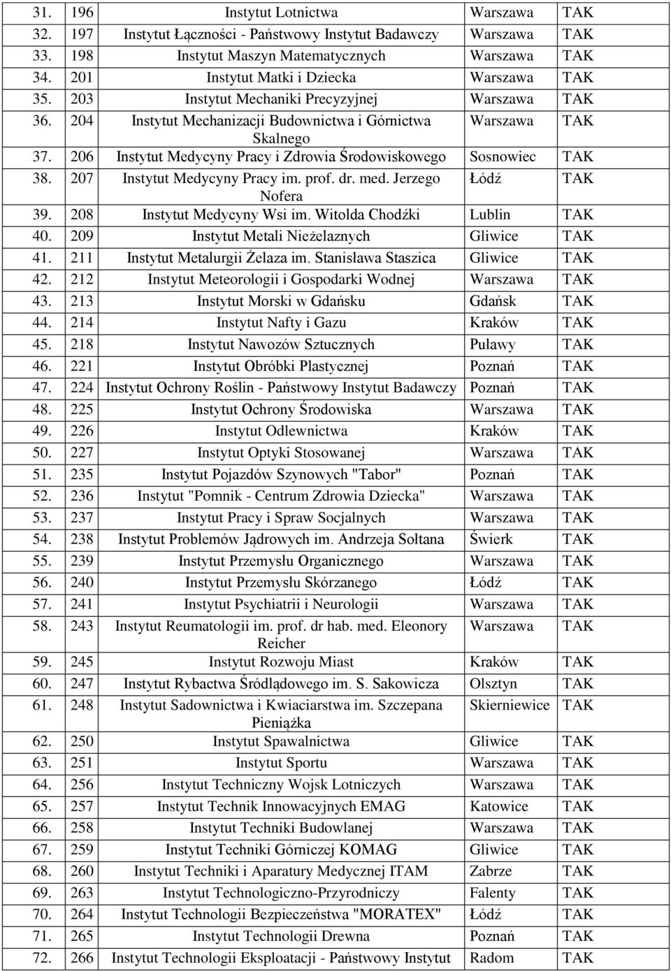 208 Instytut Medycyny Wsi im. Witolda Chodźki Lublin 40. 209 Instytut Metali Nieżelaznych Gliwice 41. 211 Instytut Metalurgii Żelaza im. Stanisława Staszica Gliwice 42.