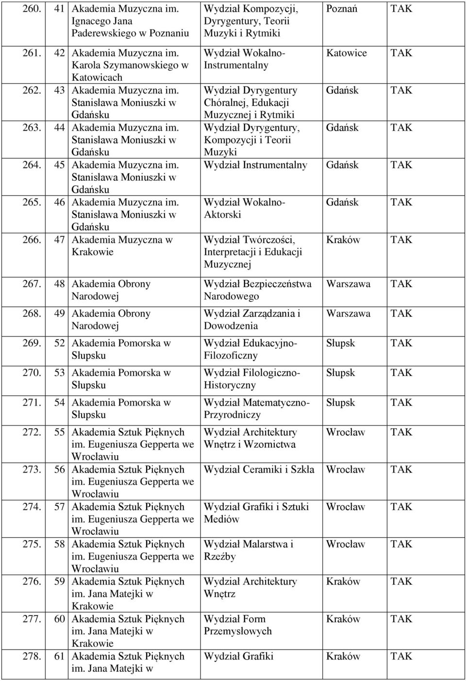 47 Akademia Muzyczna w 267. 48 Akademia Obrony Narodowej 268. 49 Akademia Obrony Narodowej 269. 52 Akademia Pomorska w Słupsku 270. 53 Akademia Pomorska w Słupsku 271.