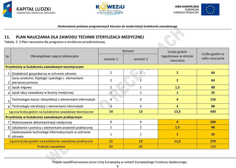 gospodarcza w ochronie zdrowia 2 2 2 64 Zarys anatomii, fizjologii i patologii z elementami 2 pierwszej pomocy 2 2 2 64 3 Język migowy 2 1 1,5 48 4 Język obcy zawodowy w branży medycznej 1 1 1 32 5