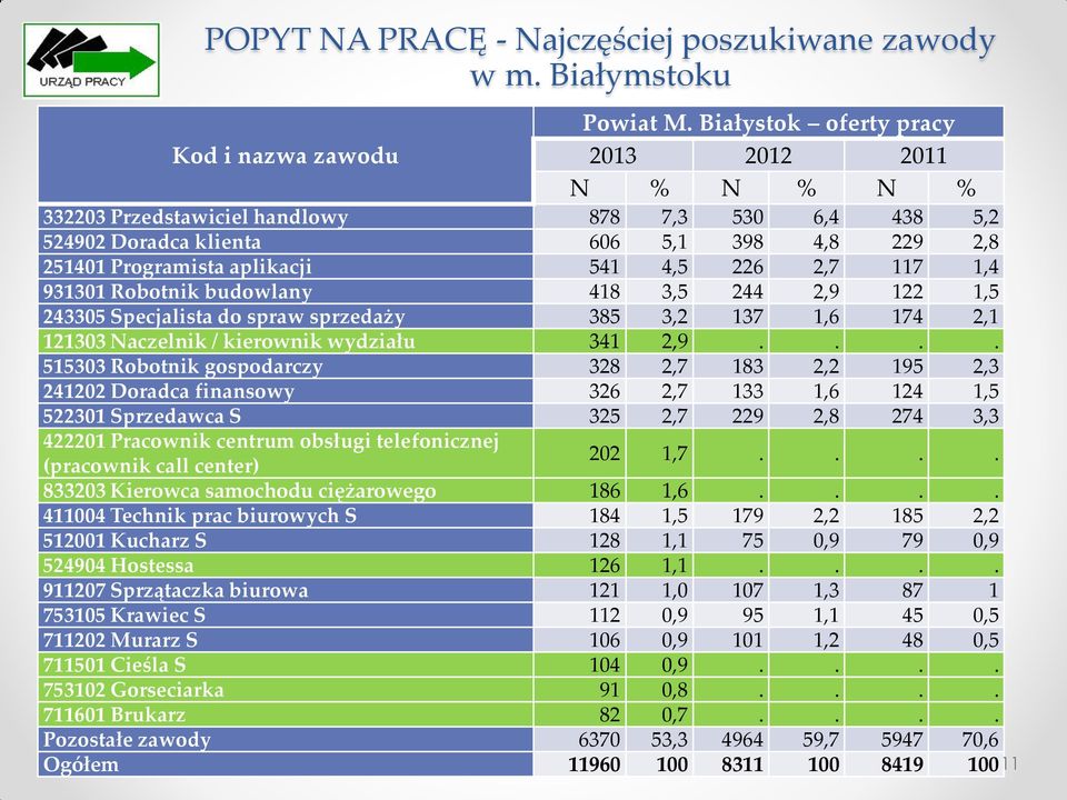 541 4,5 226 2,7 117 1,4 931301 Robotnik budowlany 418 3,5 244 2,9 122 1,5 243305 Specjalista do spraw sprzedaży 385 3,2 137 1,6 174 2,1 121303 Naczelnik / kierownik wydziału 341 2,9.