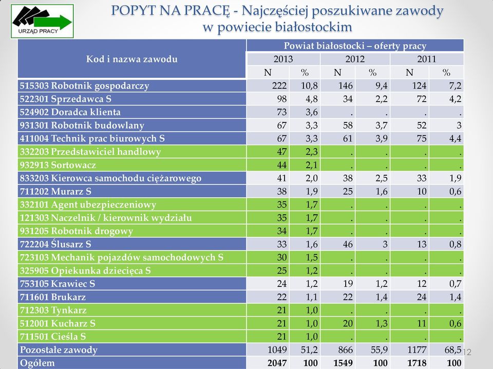 ... 931301 Robotnik budowlany 67 3,3 58 3,7 52 3 411004 Technik prac biurowych S 67 3,3 61 3,9 75 4,4 332203 Przedstawiciel handlowy 47 2,3.... 932913 Sortowacz 44 2,1.