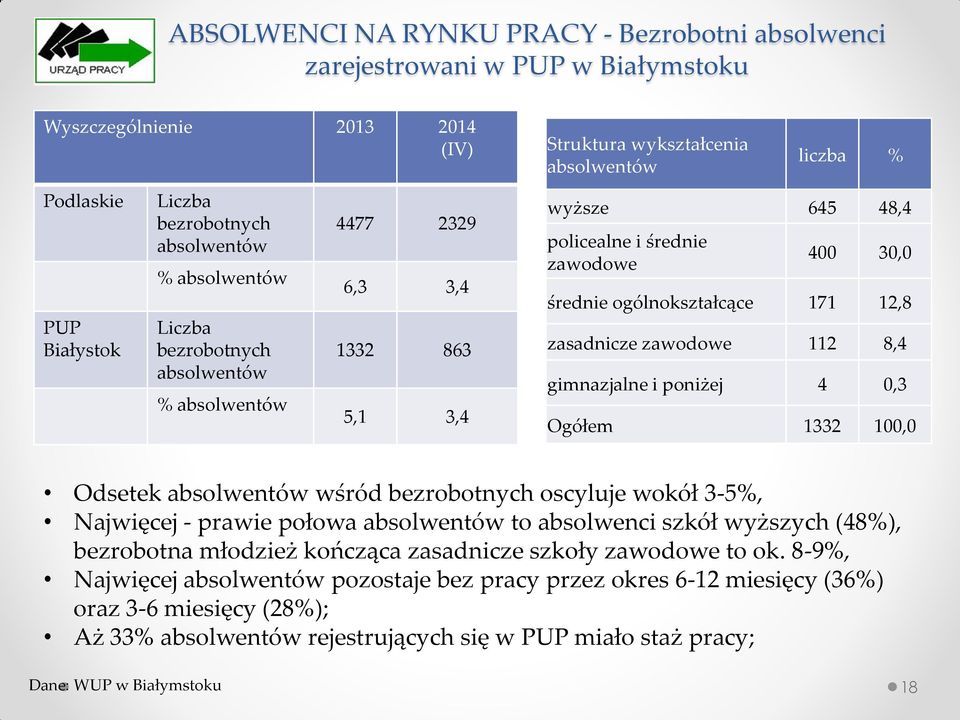 171 12,8 zasadnicze zawodowe 112 8,4 gimnazjalne i poniżej 4 0,3 Ogółem 1332 100,0 Odsetek absolwentów wśród bezrobotnych oscyluje wokół 3-5%, Najwięcej - prawie połowa absolwentów to absolwenci