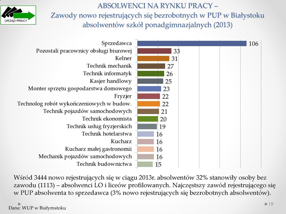 absolwentów 32% stanowiły osoby bez zawodu (1113) absolwenci LO i liceów profilowanych.