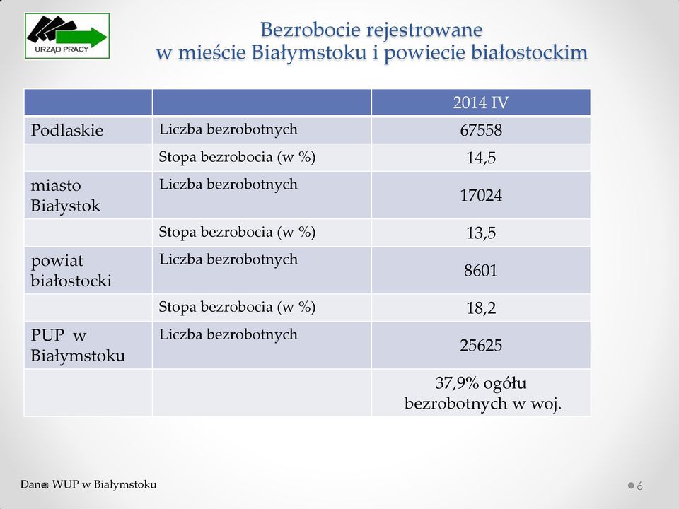 14,5 Liczba bezrobotnych 17024 Stopa bezrobocia (w %) 13,5 Liczba bezrobotnych 8601 Stopa