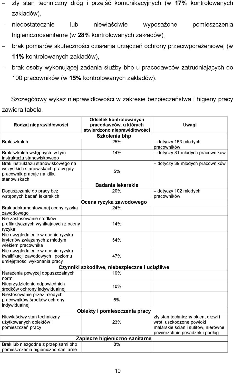 (w 15% kontrolowanych zakładów). Szczegółowy wykaz nieprawidłowości w zakresie bezpieczeństwa i higieny pracy zawiera tabela.