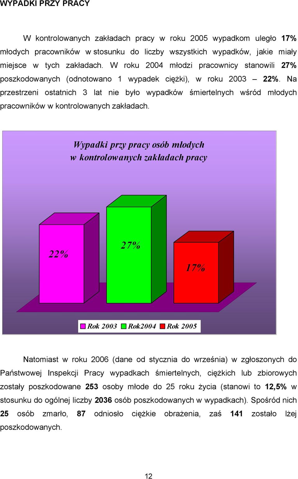 Na przestrzeni ostatnich 3 lat nie było wypadków śmiertelnych wśród młodych pracowników w kontrolowanych zakładach.