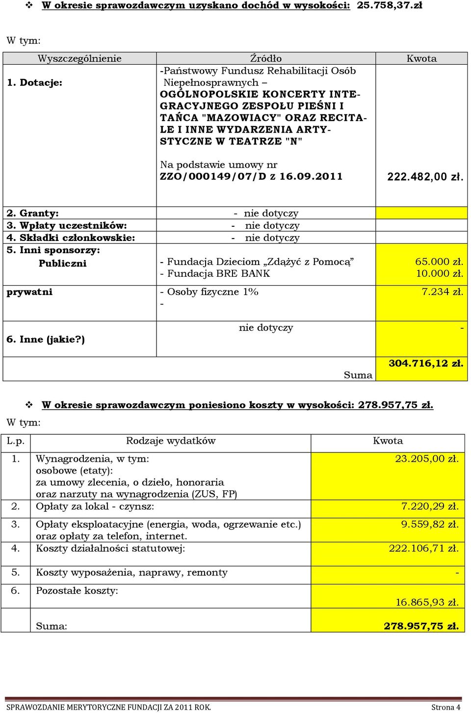 "N" Na podstawie umowy nr ZZO/000149/07/D Z 16.09.2011 222.482,00 zł. 2. Granty: - nie dotyczy 3. Wpłaty uczestników: - nie dotyczy 4. Składki członkowskie: - nie dotyczy 5.