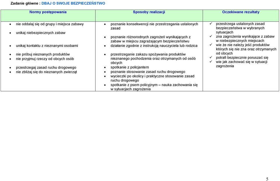 zabaw w miejscu zagrażającym bezpieczeństwu działanie zgodnie z instrukcją nauczyciela lub rodzica przestrzeganie zakazu spożywania produktów nieznanego pochodzenia oraz otrzymanych od osób obcych