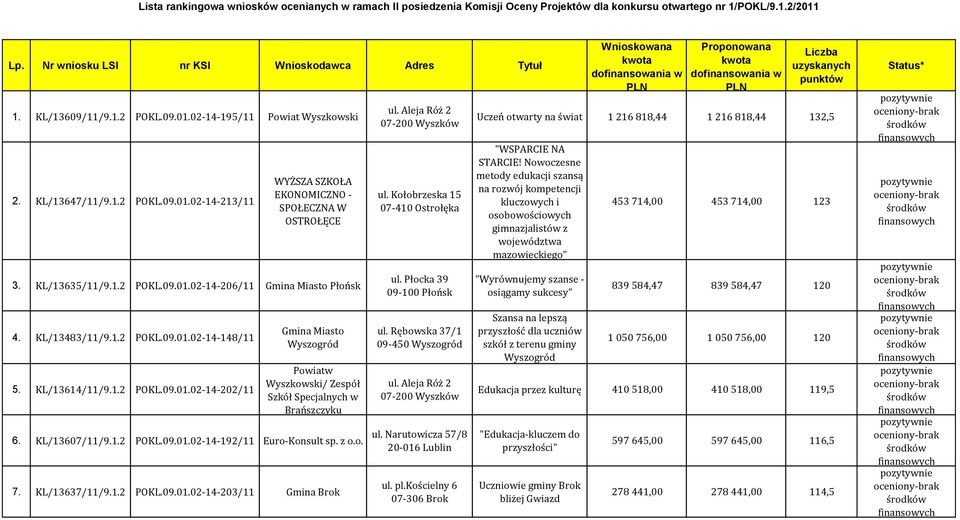 KL/13483/11/9.1.2 POKL.09.01.02-14-148/11 5. KL/13614/11/9.1.2 POKL.09.01.02-14-202/11 Miasto Wyszogród Powiatw Wyszkowski/ Zespół Szkół Specjalnych w Brańszczyku 6. KL/13607/11/9.1.2 POKL.09.01.02-14-192/11 Euro-Konsult sp.