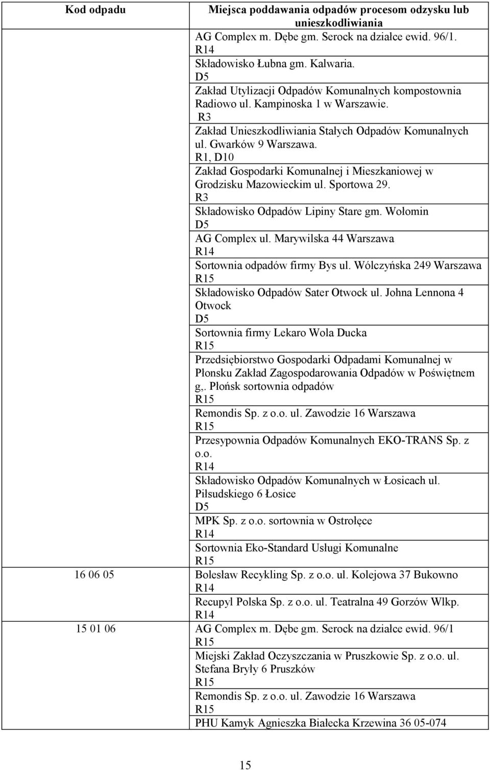 R1, D10 Zakład Gospodarki Komunalnej i Mieszkaniowej w Grodzisku Mazowieckim ul. Sportowa 29. R3 Składowisko Odpadów Lipiny Stare gm. Wołomin D5 AG Complex ul.