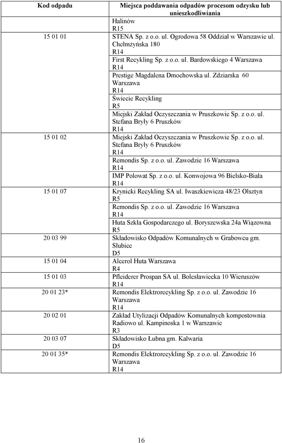 z o.o. ul. Zawodzie 16 Warszawa R14 IMP Polowat Sp. z o.o. ul. Konwojowa 96 Bielsko-Biała R14 15 01 07 Krynicki Recykling SA ul. Iwaszkiewicza 48/23 Olsztyn R5 Remondis Sp. z o.o. ul. Zawodzie 16 Warszawa R14 Huta Szkła Gospodarczego ul.