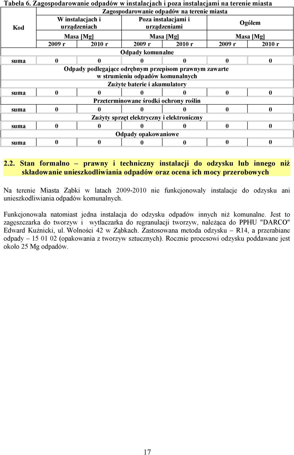 [Mg] Masa [Mg] Masa [Mg] 2009 r 2010 r 2009 r 2010 r 2009 r 2010 r Odpady komunalne suma Odpady podlegające odrębnym przepisom prawnym zawarte w strumieniu odpadów komunalnych Zużyte baterie i