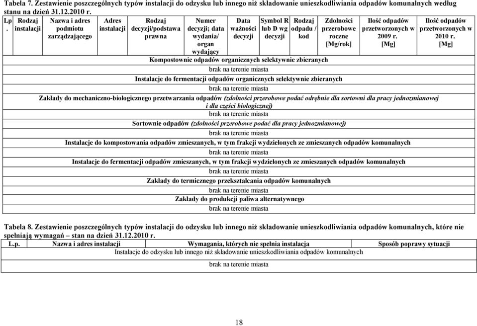 Rodzaj odpadu / kod Zdolności przerobowe roczne [Mg/rok] Ilość odpadów przetworzonych w 2009 r.