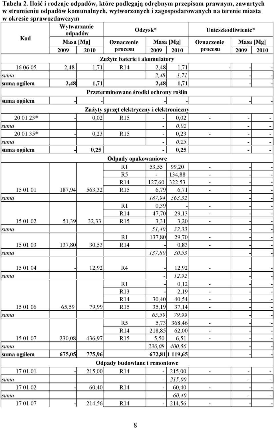 Wytwarzanie Odzysk* Unieszkodliwienie* odpadów Kod Masa [Mg] Oznaczenie Masa [Mg] Oznaczenie Masa [Mg] 2009 2010 procesu 2009 2010 procesu 2009 2010 Zużyte baterie i akumulatory 16 06 05 2,48 1,71