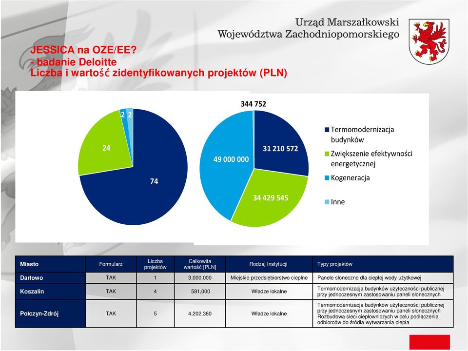 545 Inne Miasto Formularz Liczba projektów Całkowita wartość [PLN] Rodzaj Instytucji Typy projektów Darłowo TAK 1 3,000,000 Miejskie przedsiębiorstwo cieplne Panele słoneczne dla ciepłej wody