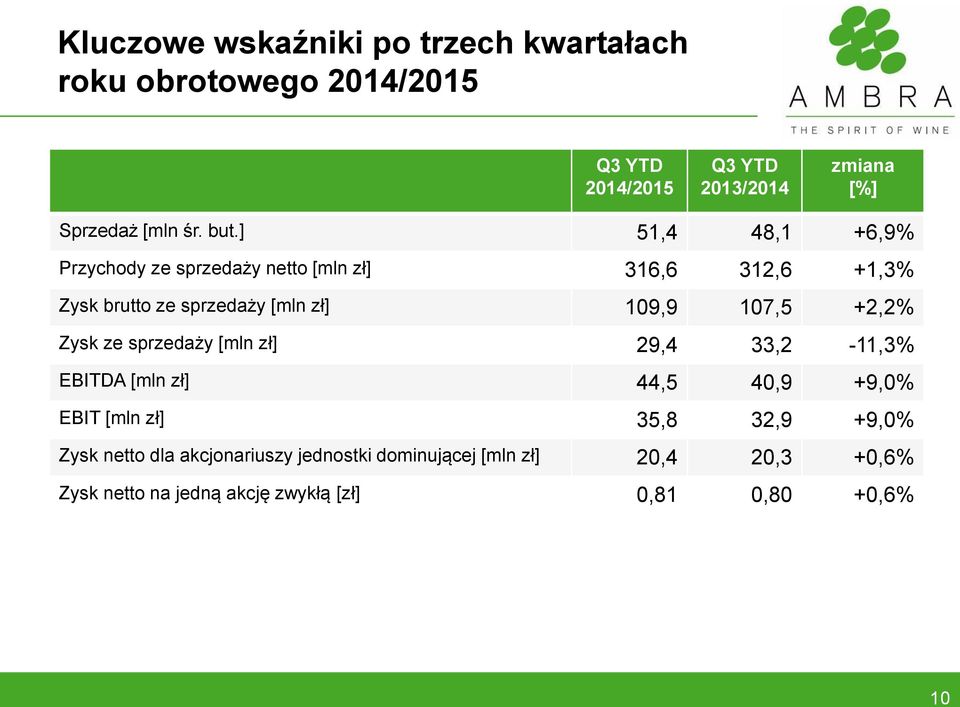 ] 51,4 48,1 +6,9% Przychody ze sprzedaży netto [mln zł] 316,6 312,6 +1,3% Zysk brutto ze sprzedaży [mln zł] 109,9 107,5