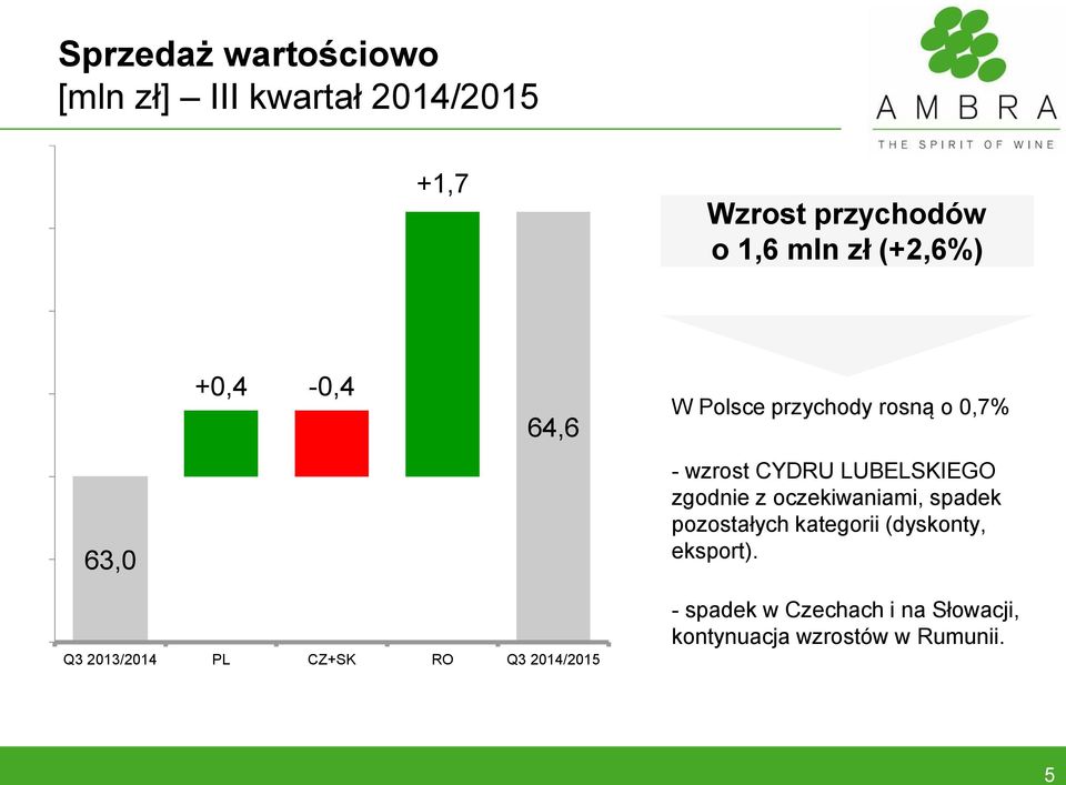 zgodnie z oczekiwaniami, spadek pozostałych kategorii (dyskonty, eksport).